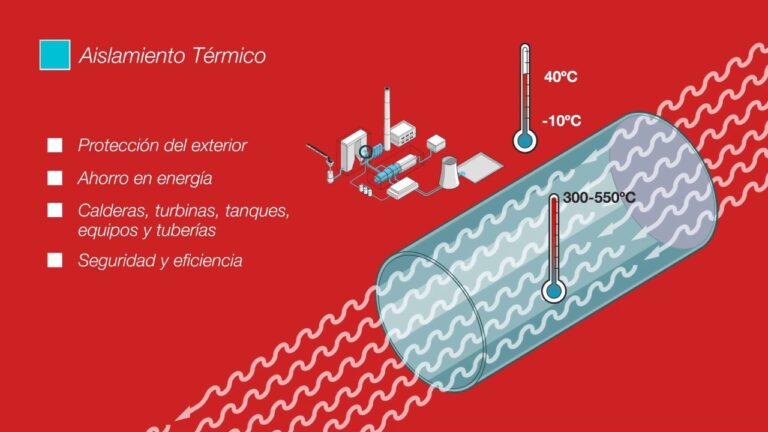 Mejorando la Seguridad en Turbinas a través del Aislamiento Térmico